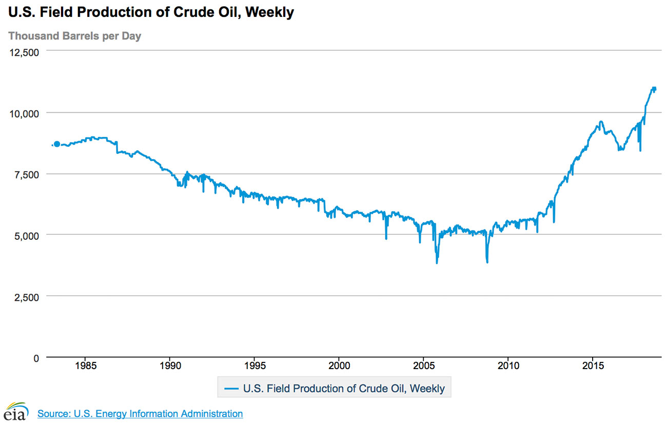 oil market chart